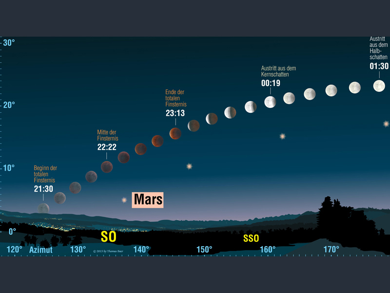 Blutmond - Längste totale Mondfinsternis des 21. Jahrhunderts am 27. Juli 2018
