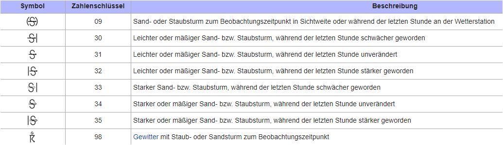 Symbolik der Wetterdienste für Sandstürme Der gestrige Sturm gehörte der ganz unten stehenden Kategorie an.