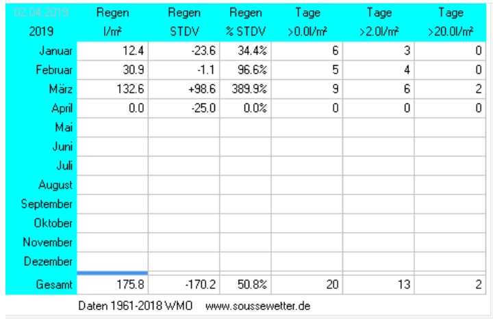 Niederschlagsstatitik März 2019