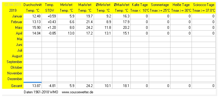 Temperaturstatistik März 2019