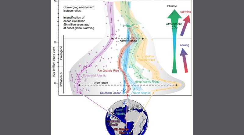 Wie der Atlantik Teil der globalen Meeresströmung wurde