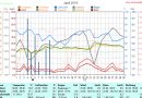 Statistik April 2019 – Niederschlag und Temperatur