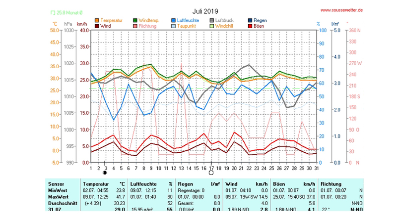 Wetterstatistik für den Juli 2019 im Raum Akouda bei Sousse
