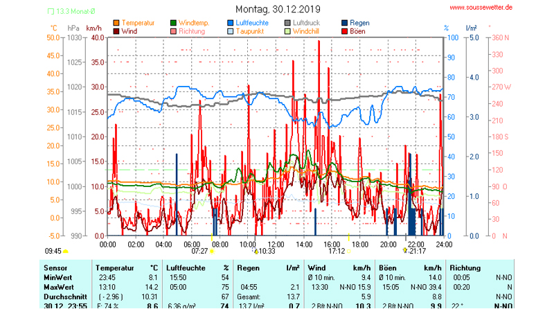 Tageswerte am 30.12.2019 - Wetterstation Akouda