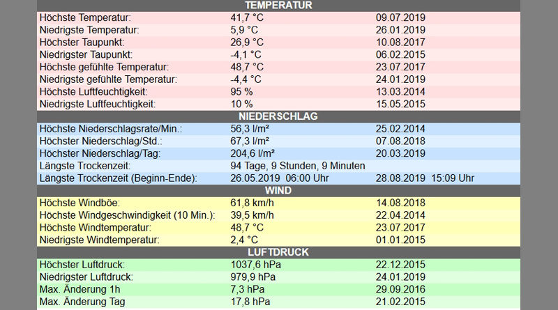 Gemessene Extremwerte an der Wetterstation Akouda 2019