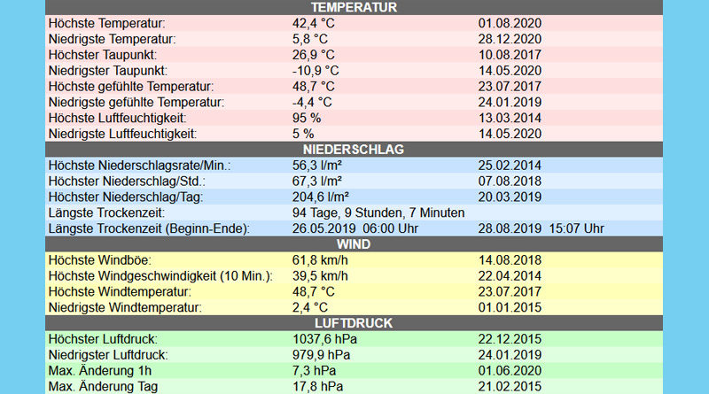 Rekordwerte 2020 der Messungen seit 2014