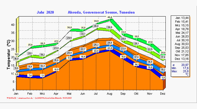 Wetterstatistik 2020 der Wetterstation Akouda bei Sousse in Tunesien