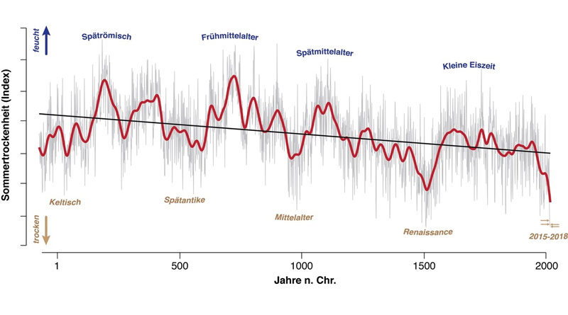 Europa: Schlimmste Sommer-Trockenheit der letzten zwei Jahrtausende