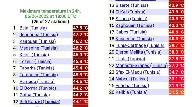47,5°C in Béja: Die globale Erwärmung trifft Tunesien mit voller Wucht
