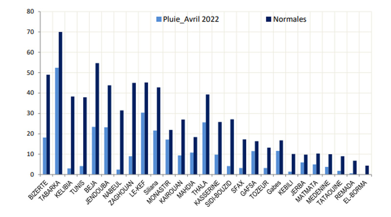 Vergleich der kumulierten Niederschläge mit dem Referenzniederschlägen nach Gouvernorat im April 2022