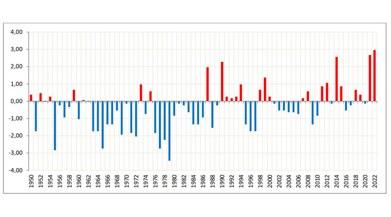 Abweichung der Höchsttemperaturen von der Norm 1991-2020 seit 1950: September 2022
