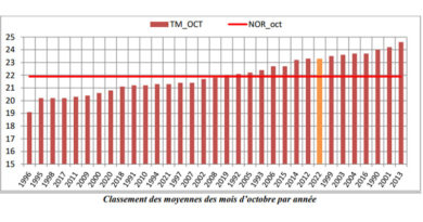 Tunesien: Klimatologisches Bulletin für den Oktober 2022