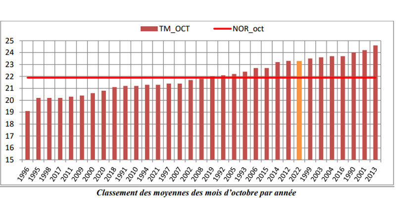 Tunesien: Klimatologisches Bulletin für den Oktober 2022