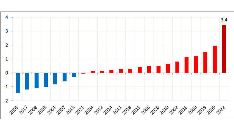 Abweichung vom Mittelwert der Temperatur im Monat Dezember 2022: 2000-2022