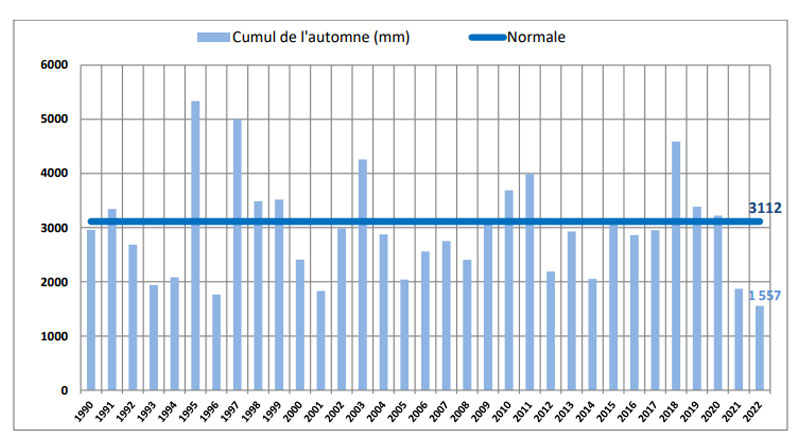 Vergleich der saisonalen Niederschlagssummen der Referenzstationen mit dem Referenzmittelwert: (Herbst 1990 bis 2022)