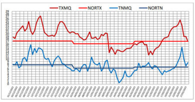 Tunesien: Klimabericht für den Winter 2022/2023 - Entwicklung der täglichen Mindest- und Höchsttemperaturen im Winter (2022-2023)