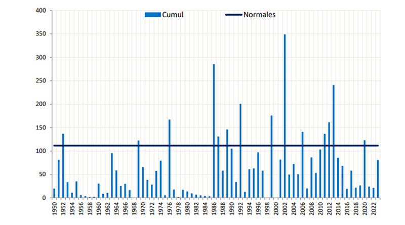 Monatliche Niederschlagssumme seit 1950 in Tunesien