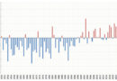 Abweichung der Höchsttemperaturen von der Norm 1991-2020 seit 1950: Monat Juli 2023