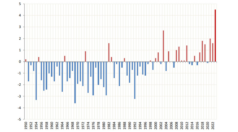 Abweichung der Höchsttemperaturen von der Norm 1991-2020 seit 1950: Monat Juli 2023